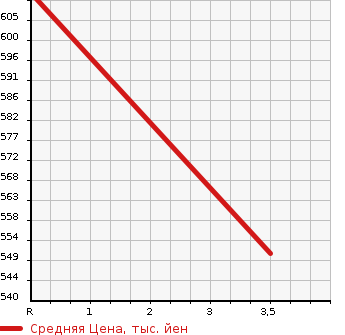 Аукционная статистика: График изменения цены TOYOTA Тойота  HIACE VAN Хайс Ван  2009 2000 TRH200K  в зависимости от аукционных оценок