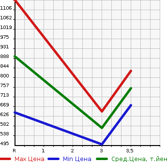 Аукционная статистика: График изменения цены TOYOTA Тойота  HIACE VAN Хайс Ван  2010 2000 TRH200K  в зависимости от аукционных оценок