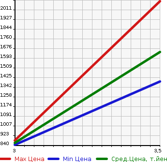 Аукционная статистика: График изменения цены TOYOTA Тойота  HIACE VAN Хайс Ван  2014 2000 TRH200K  в зависимости от аукционных оценок