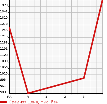 Аукционная статистика: График изменения цены TOYOTA Тойота  HIACE VAN Хайс Ван  2015 2000 TRH200K  в зависимости от аукционных оценок