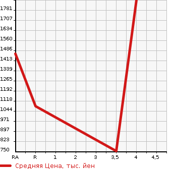 Аукционная статистика: График изменения цены TOYOTA Тойота  HIACE VAN Хайс Ван  2016 2000 TRH200K  в зависимости от аукционных оценок