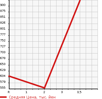 Аукционная статистика: График изменения цены TOYOTA Тойота  HIACE VAN Хайс Ван  2012 2000 TRH200K DX в зависимости от аукционных оценок