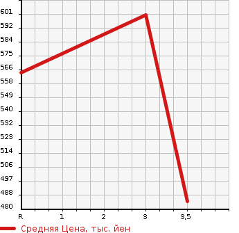 Аукционная статистика: График изменения цены TOYOTA Тойота  HIACE VAN Хайс Ван  2009 2000 TRH200K KRU MY S USE CAR B TYPE в зависимости от аукционных оценок
