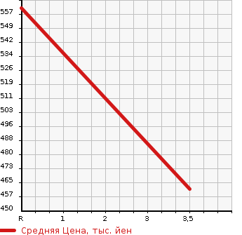 Аукционная статистика: График изменения цены TOYOTA Тойота  HIACE VAN Хайс Ван  2007 2000 TRH200K LONG DX в зависимости от аукционных оценок