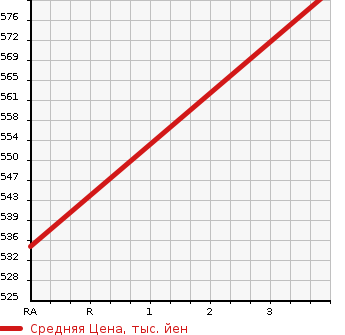 Аукционная статистика: График изменения цены TOYOTA Тойота  HIACE VAN Хайс Ван  2009 2000 TRH200K LONG DX в зависимости от аукционных оценок