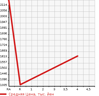 Аукционная статистика: График изменения цены TOYOTA Тойота  HIACE VAN Хайс Ван  2018 2000 TRH200K LONG DX в зависимости от аукционных оценок