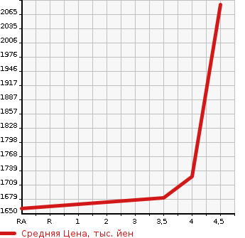 Аукционная статистика: График изменения цены TOYOTA Тойота  HIACE VAN Хайс Ван  2019 2000 TRH200K LONG DX в зависимости от аукционных оценок