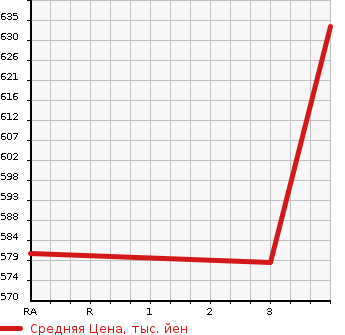 Аукционная статистика: График изменения цены TOYOTA Тойота  HIACE VAN Хайс Ван  2006 2000 TRH200K WELL CAB в зависимости от аукционных оценок