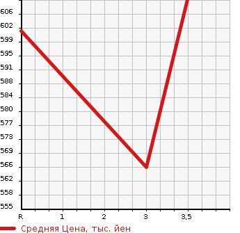 Аукционная статистика: График изменения цены TOYOTA Тойота  HIACE VAN Хайс Ван  2007 2000 TRH200K WELL CAB в зависимости от аукционных оценок