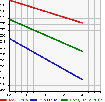 Аукционная статистика: График изменения цены TOYOTA Тойота  HIACE VAN Хайс Ван  2008 2000 TRH200K WELL CAB в зависимости от аукционных оценок