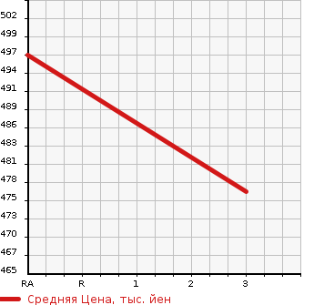 Аукционная статистика: График изменения цены TOYOTA Тойота  HIACE VAN Хайс Ван  2011 2000 TRH200K WELL CAB в зависимости от аукционных оценок