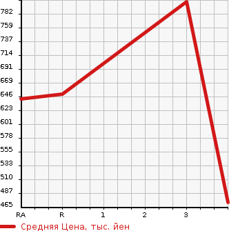 Аукционная статистика: График изменения цены TOYOTA Тойота  HIACE VAN Хайс Ван  2012 2000 TRH200K WELL CAB в зависимости от аукционных оценок