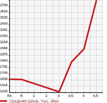 Аукционная статистика: График изменения цены TOYOTA Тойота  HIACE VAN Хайс Ван  2018 2000 TRH200K WELL CAB в зависимости от аукционных оценок