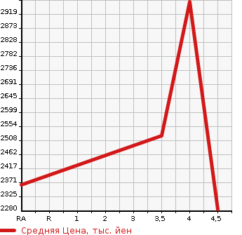 Аукционная статистика: График изменения цены TOYOTA Тойота  HIACE VAN Хайс Ван  2019 2000 TRH200K WELL CAB KRU MY S USE в зависимости от аукционных оценок
