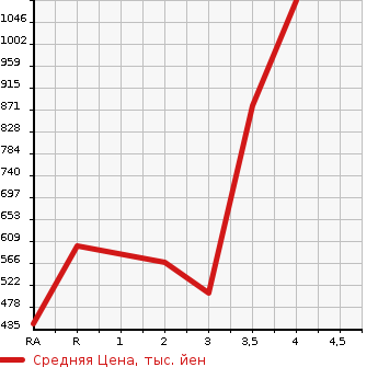 Аукционная статистика: График изменения цены TOYOTA Тойота  HIACE VAN Хайс Ван  2013 2000 TRH200V  в зависимости от аукционных оценок