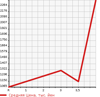 Аукционная статистика: График изменения цены TOYOTA Тойота  HIACE VAN Хайс Ван  2019 2000 TRH200V CHILLING REFRIGERATOR в зависимости от аукционных оценок