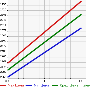 Аукционная статистика: График изменения цены TOYOTA Тойота  HIACE VAN Хайс Ван  2022 2000 TRH200V CHILLING REFRIGERATOR в зависимости от аукционных оценок