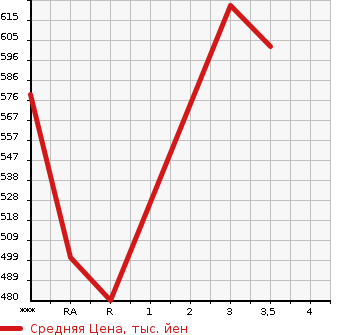 Аукционная статистика: График изменения цены TOYOTA Тойота  HIACE VAN Хайс Ван  2006 2000 TRH200V DX в зависимости от аукционных оценок