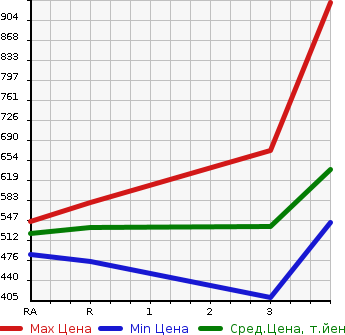 Аукционная статистика: График изменения цены TOYOTA Тойота  HIACE VAN Хайс Ван  2007 2000 TRH200V DX в зависимости от аукционных оценок