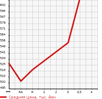 Аукционная статистика: График изменения цены TOYOTA Тойота  HIACE VAN Хайс Ван  2008 2000 TRH200V DX в зависимости от аукционных оценок
