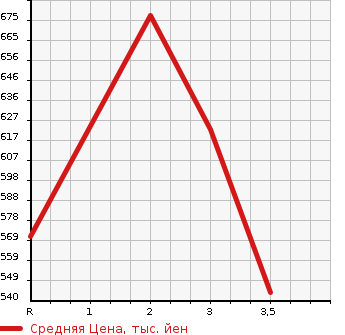 Аукционная статистика: График изменения цены TOYOTA Тойота  HIACE VAN Хайс Ван  2009 2000 TRH200V DX в зависимости от аукционных оценок