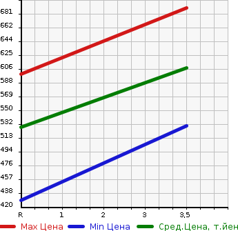 Аукционная статистика: График изменения цены TOYOTA Тойота  HIACE VAN Хайс Ван  2010 2000 TRH200V DX в зависимости от аукционных оценок