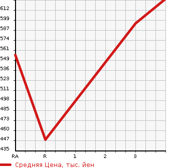 Аукционная статистика: График изменения цены TOYOTA Тойота  HIACE VAN Хайс Ван  2011 2000 TRH200V DX в зависимости от аукционных оценок