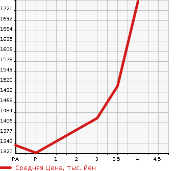 Аукционная статистика: График изменения цены TOYOTA Тойота  HIACE VAN Хайс Ван  2020 2000 TRH200V DX в зависимости от аукционных оценок