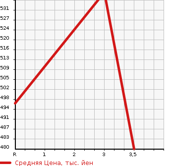 Аукционная статистика: График изменения цены TOYOTA Тойота  HIACE VAN Хайс Ван  2007 2000 TRH200V DX GL PACKAGE в зависимости от аукционных оценок