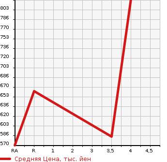 Аукционная статистика: График изменения цены TOYOTA Тойота  HIACE VAN Хайс Ван  2009 2000 TRH200V DX GL PACKAGE в зависимости от аукционных оценок