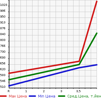 Аукционная статистика: График изменения цены TOYOTA Тойота  HIACE VAN Хайс Ван  2011 2000 TRH200V DX GL PACKAGE в зависимости от аукционных оценок