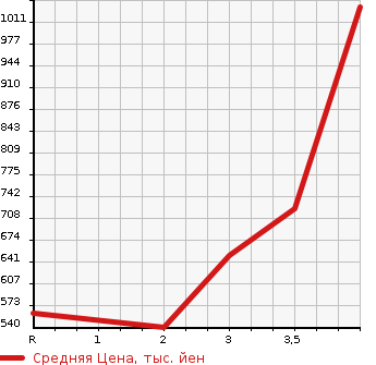 Аукционная статистика: График изменения цены TOYOTA Тойота  HIACE VAN Хайс Ван  2013 2000 TRH200V DX GL PACKAGE в зависимости от аукционных оценок