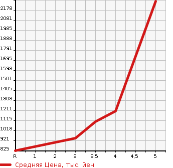 Аукционная статистика: График изменения цены TOYOTA Тойота  HIACE VAN Хайс Ван  2016 2000 TRH200V DX GL PACKAGE в зависимости от аукционных оценок
