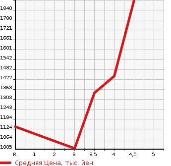Аукционная статистика: График изменения цены TOYOTA Тойота  HIACE VAN Хайс Ван  2018 2000 TRH200V DX GL PACKAGE в зависимости от аукционных оценок