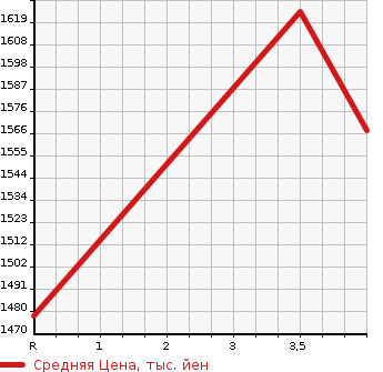 Аукционная статистика: График изменения цены TOYOTA Тойота  HIACE VAN Хайс Ван  2020 2000 TRH200V DX GL PACKAGE в зависимости от аукционных оценок
