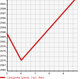 Аукционная статистика: График изменения цены TOYOTA Тойота  HIACE VAN Хайс Ван  2023 2000 TRH200V DX GL PACKAGE в зависимости от аукционных оценок