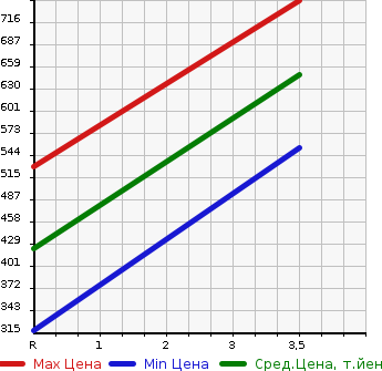 Аукционная статистика: График изменения цены TOYOTA Тойота  HIACE VAN Хайс Ван  2013 2000 TRH200V DX LONG в зависимости от аукционных оценок