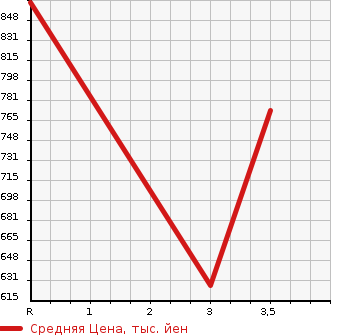 Аукционная статистика: График изменения цены TOYOTA Тойота  HIACE VAN Хайс Ван  2015 2000 TRH200V DX LONG в зависимости от аукционных оценок