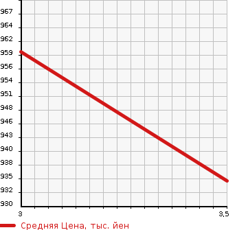 Аукционная статистика: График изменения цены TOYOTA Тойота  HIACE VAN Хайс Ван  2018 2000 TRH200V DX LONG JUSTLOW в зависимости от аукционных оценок