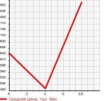 Аукционная статистика: График изменения цены TOYOTA Тойота  HIACE VAN Хайс Ван  2012 2000 TRH200V DX STANDARD BODY в зависимости от аукционных оценок