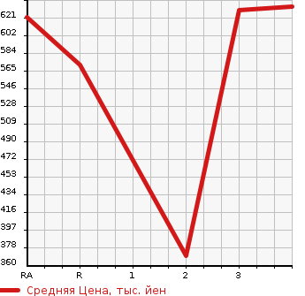 Аукционная статистика: График изменения цены TOYOTA Тойота  HIACE VAN Хайс Ван  2004 2000 TRH200V LONG DX в зависимости от аукционных оценок
