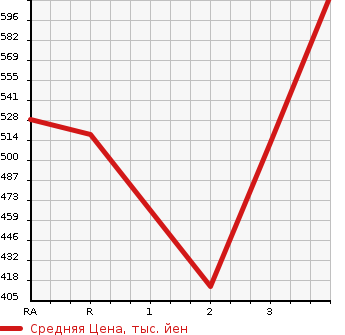 Аукционная статистика: График изменения цены TOYOTA Тойота  HIACE VAN Хайс Ван  2006 2000 TRH200V LONG DX в зависимости от аукционных оценок