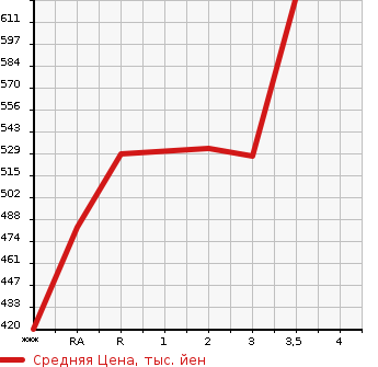 Аукционная статистика: График изменения цены TOYOTA Тойота  HIACE VAN Хайс Ван  2008 2000 TRH200V LONG DX в зависимости от аукционных оценок