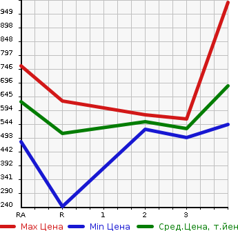 Аукционная статистика: График изменения цены TOYOTA Тойота  HIACE VAN Хайс Ван  2009 2000 TRH200V LONG DX в зависимости от аукционных оценок