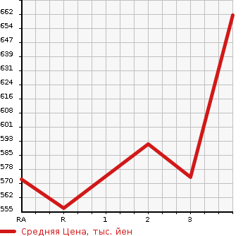 Аукционная статистика: График изменения цены TOYOTA Тойота  HIACE VAN Хайс Ван  2010 2000 TRH200V LONG DX в зависимости от аукционных оценок