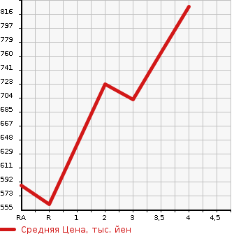 Аукционная статистика: График изменения цены TOYOTA Тойота  HIACE VAN Хайс Ван  2013 2000 TRH200V LONG DX в зависимости от аукционных оценок