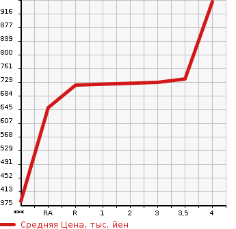 Аукционная статистика: График изменения цены TOYOTA Тойота  HIACE VAN Хайс Ван  2014 2000 TRH200V LONG DX в зависимости от аукционных оценок