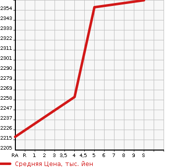 Аукционная статистика: График изменения цены TOYOTA Тойота  HIACE VAN Хайс Ван  2023 2000 TRH200V LONG DX в зависимости от аукционных оценок