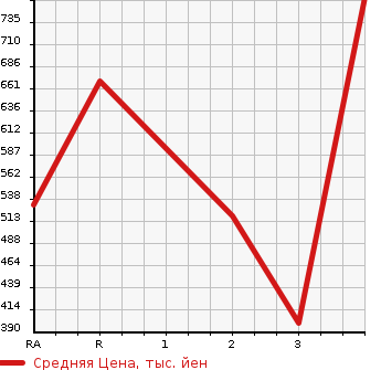 Аукционная статистика: График изменения цены TOYOTA Тойота  HIACE VAN Хайс Ван  2010 2000 TRH200V LONG DX GL PACKAGE в зависимости от аукционных оценок
