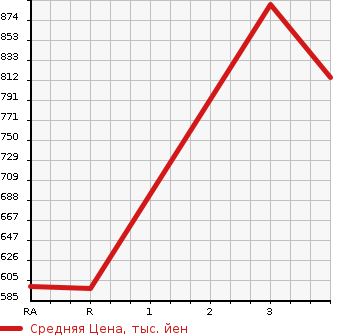 Аукционная статистика: График изменения цены TOYOTA Тойота  HIACE VAN Хайс Ван  2011 2000 TRH200V LONG DX GL PACKAGE в зависимости от аукционных оценок